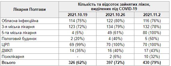 Официально: две больницы Полтавы для больных коронавирусом заняты на 100% фото 1