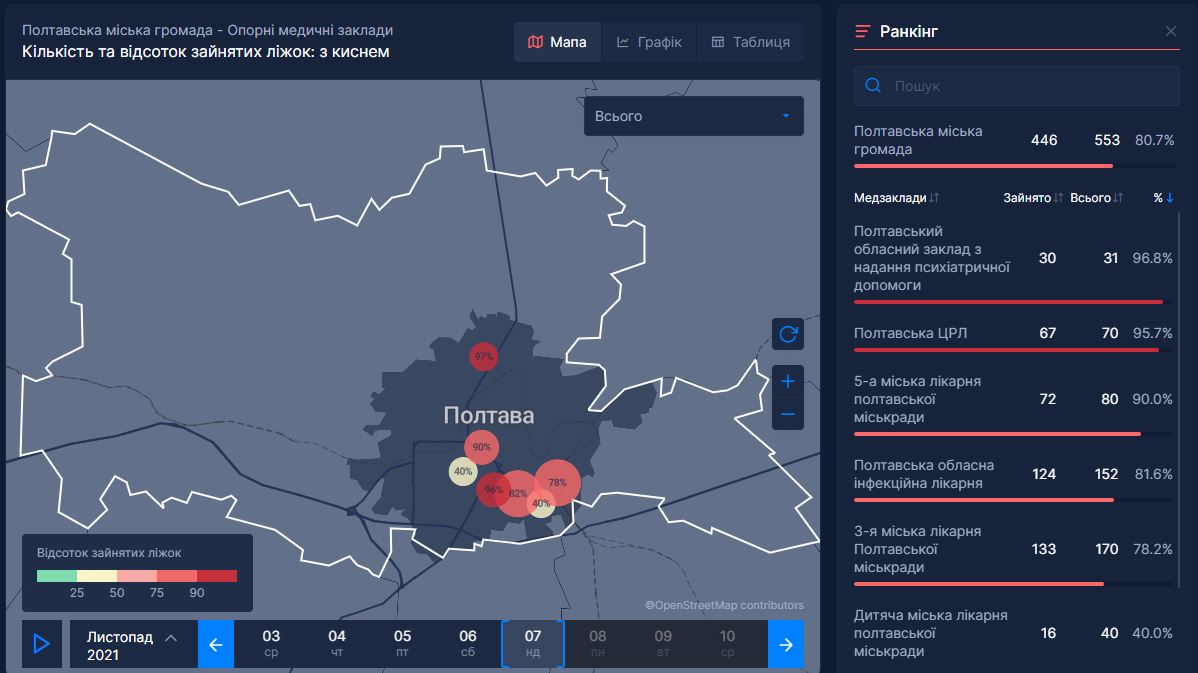 Данные СНБО о количестве занятых коек с подведенным кислородом. Фото: https://health-security.rnbo.gov.ua/