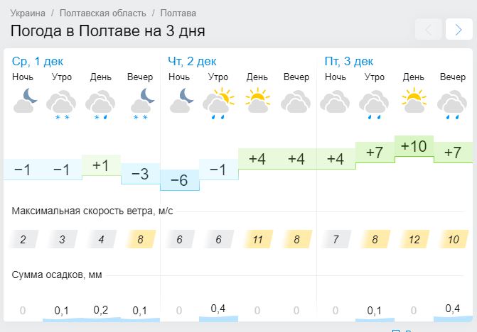 Погода в Полтаве 1-3 декабря