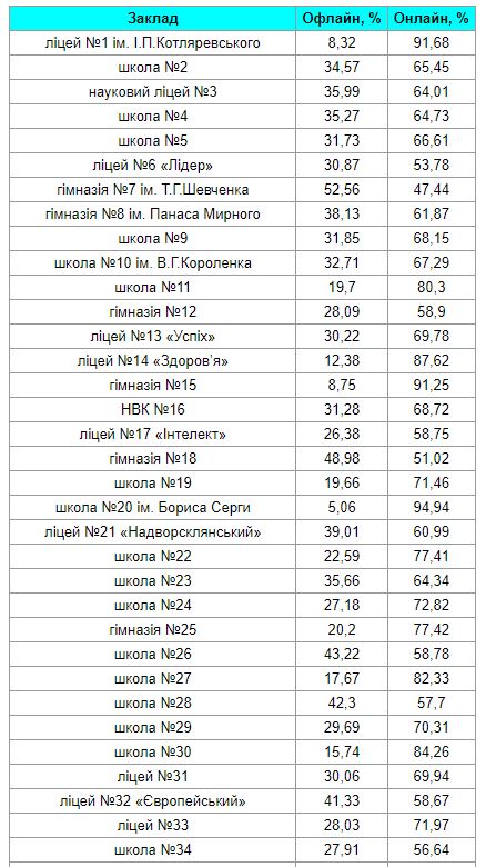 Батьки школярів Полтави проголосували за формат навчання під час війни фото 2 1