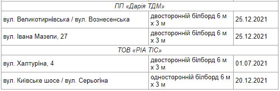 Где именно: с улиц Полтавы уберут десятки бигбордов и ситилайтов фото 2 1