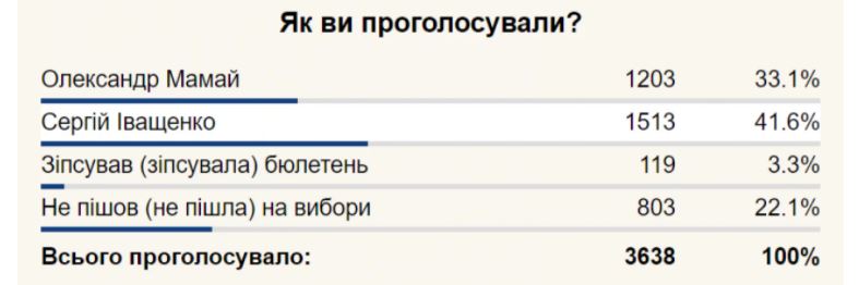 Второй тур выборов-2020: как голосовали в Полтаве фото 1