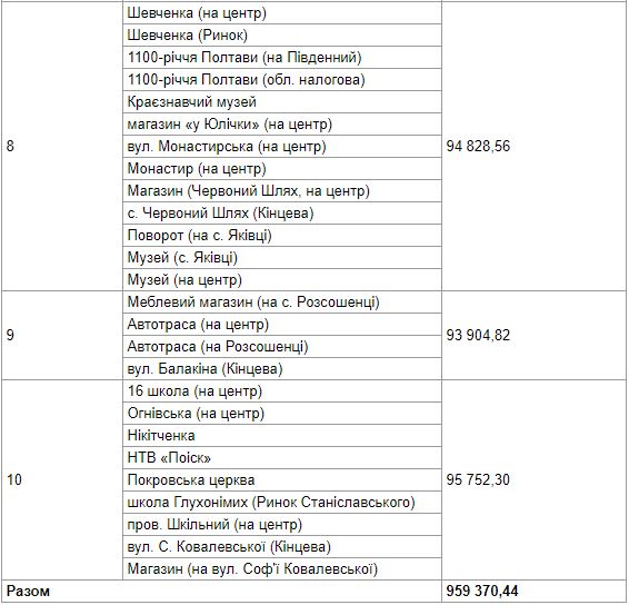 "С факапом": как выглядят новые остановки в Полтаве фото 3 2