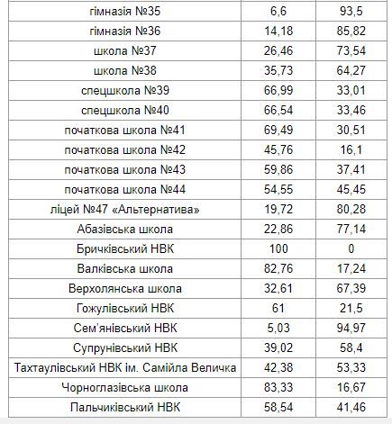 Родители школьников Полтавы проголосовали за формат обучения во время войны фото 3 2