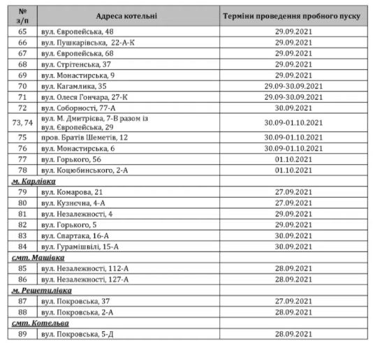 С 27 сентября: в Полтаве начнут пробные запуски котелен фото 3 2