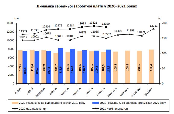 Динами средней зарплаты. Фото: http://www.pl.ukrstat.gov.ua/