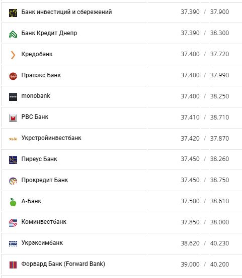 Курс валют в Украине 4 августа 2022: сколько стоит доллар и евро фото 12 11