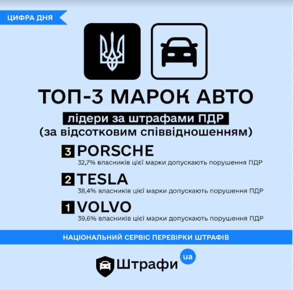 Кто чаще всего в Украине в 2021 году получал штрафы за нарушение ПДД
