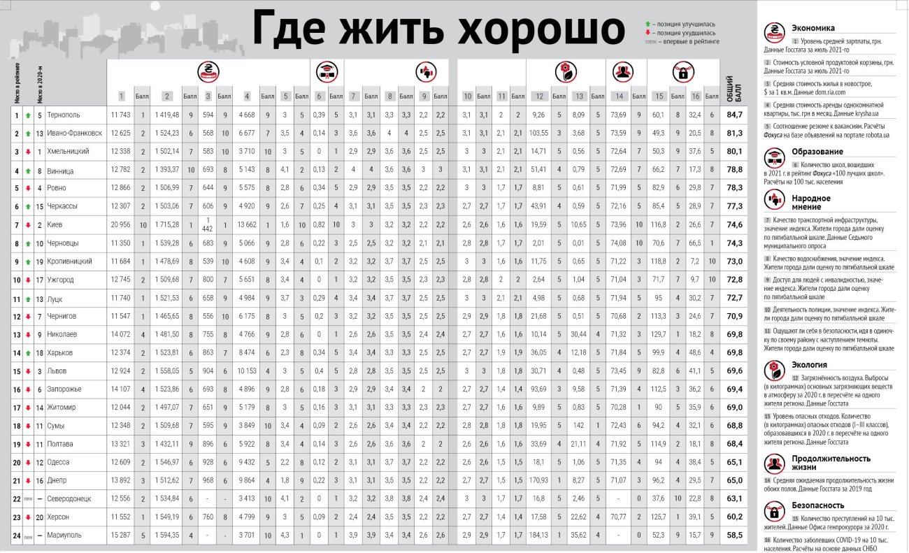 Рейтинг городов Украины. Фото: https://focus.ua