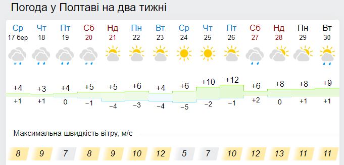 Прогноз погоды в Полтаве 17-30 марта 2021. Фото: gismeteo.ua