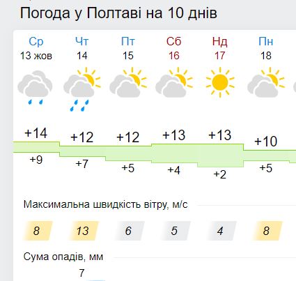 Погода в Полтаве 14-17 октября. Фото: скрин https://www.gismeteo.ua