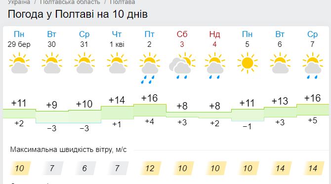 Какой будет погода в Полтаве 29 марта - 2 апреля