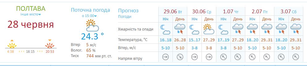 Прогноз погоды в Полтаве. Фото: скрин с сайта Укргидрометцентр