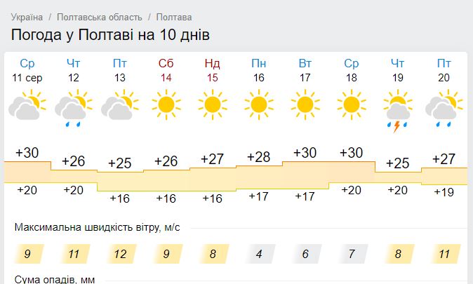 Погода в Полтаве 12-19 августа. Фото: скрин с сайта https://www.gismeteo.ua