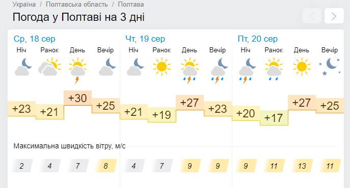 Прогноз погоды в Полтаве 18-20 августа. Фото: https://www.gismeteo.ua