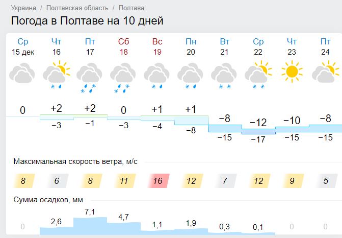 Погода в Полтаве и20-24 декабря 2021