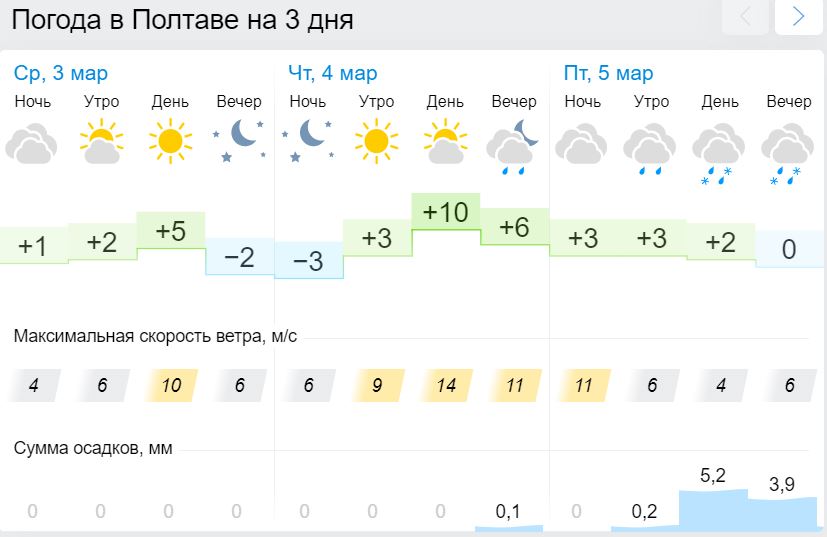 Погода в Полтаве 3-7 марта 2021. Фото: gismeteo.ua