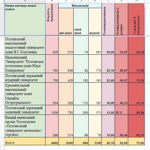 Данные по вакцинации педагогов вузов Полтавы.