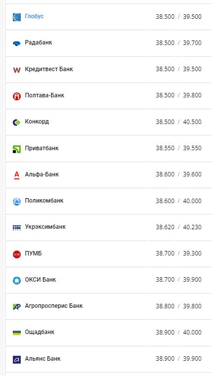 Курс валют в Украине 4 августа 2022: сколько стоит доллар и евро фото 7 6