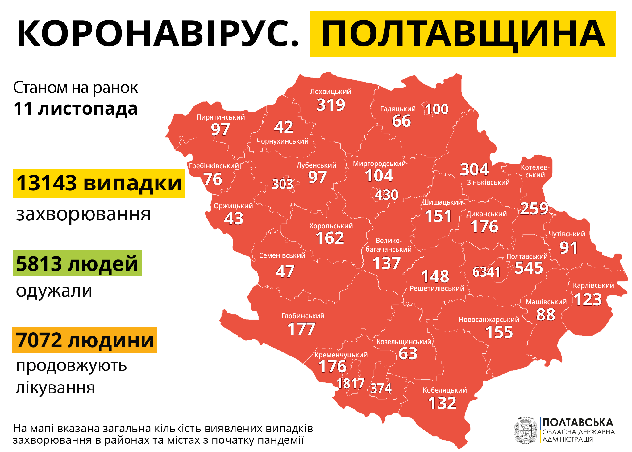 В Полтавской области подтвердили 420 случаев COVID-19