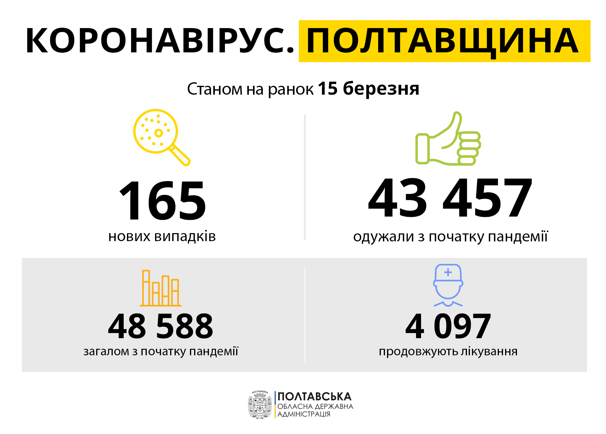 Коронавирус в Полтаве и области 15.03.2021