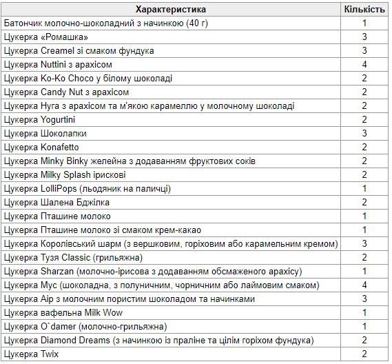 Подарки к Новому году: что подарят детям в Полтаве фото 1