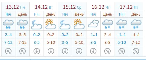 Погода в Полтаве 13-17 декабря 2021