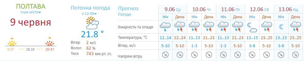 Прогноз погоды в Полтаве 9-13 июня. Фото: https://meteo.gov.ua