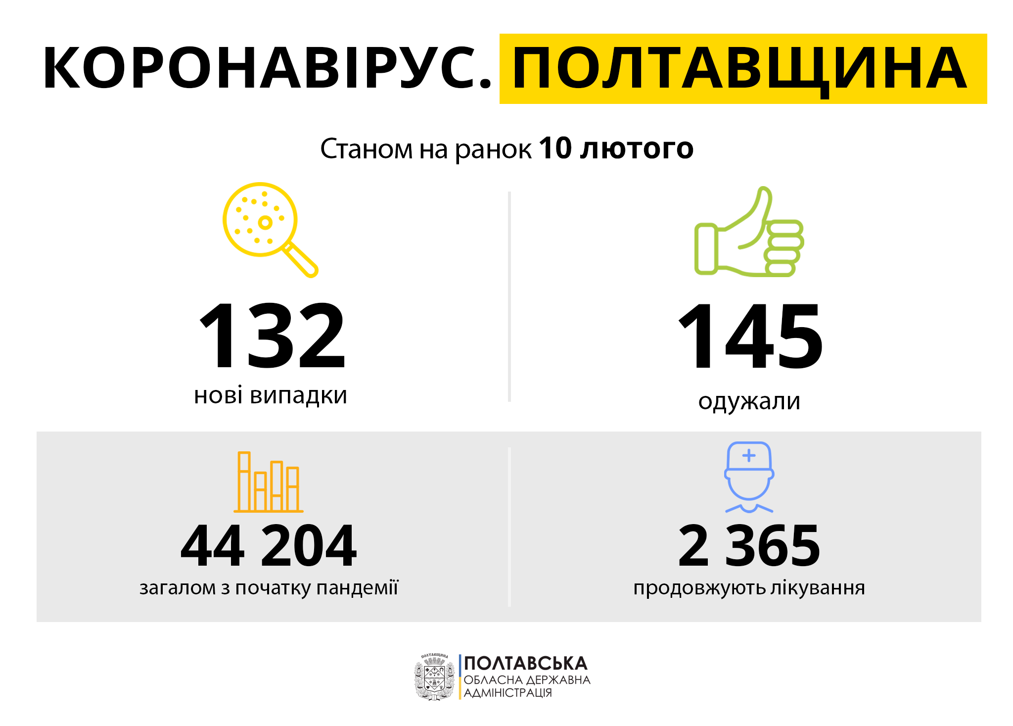 Коронавирус на Полтавщине 10.02.2021