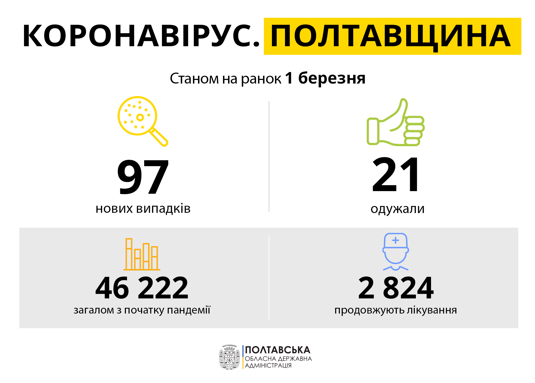 Коронавирус в Полтаве и области 01.03.2021