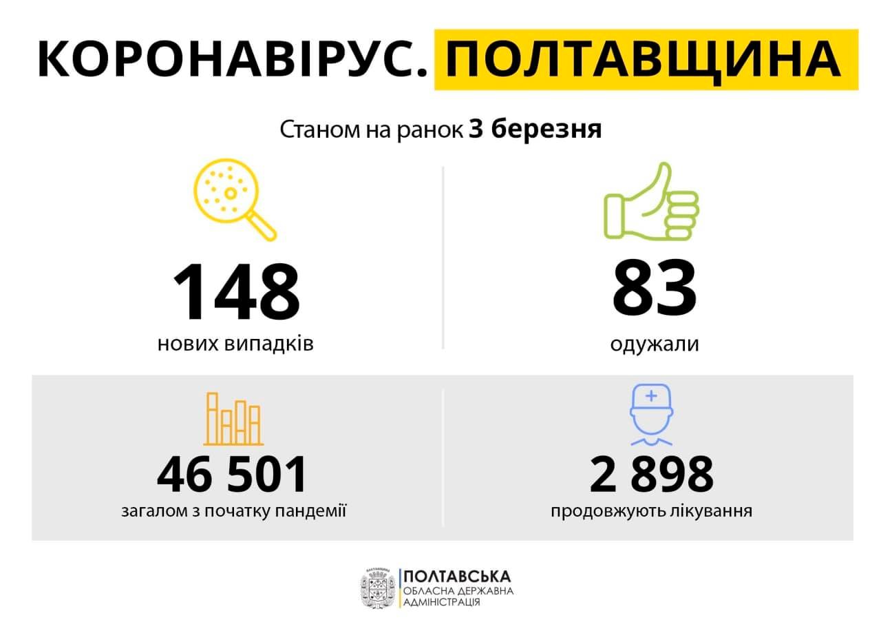 Коронавирус в Полтаве и области 03.03.2021