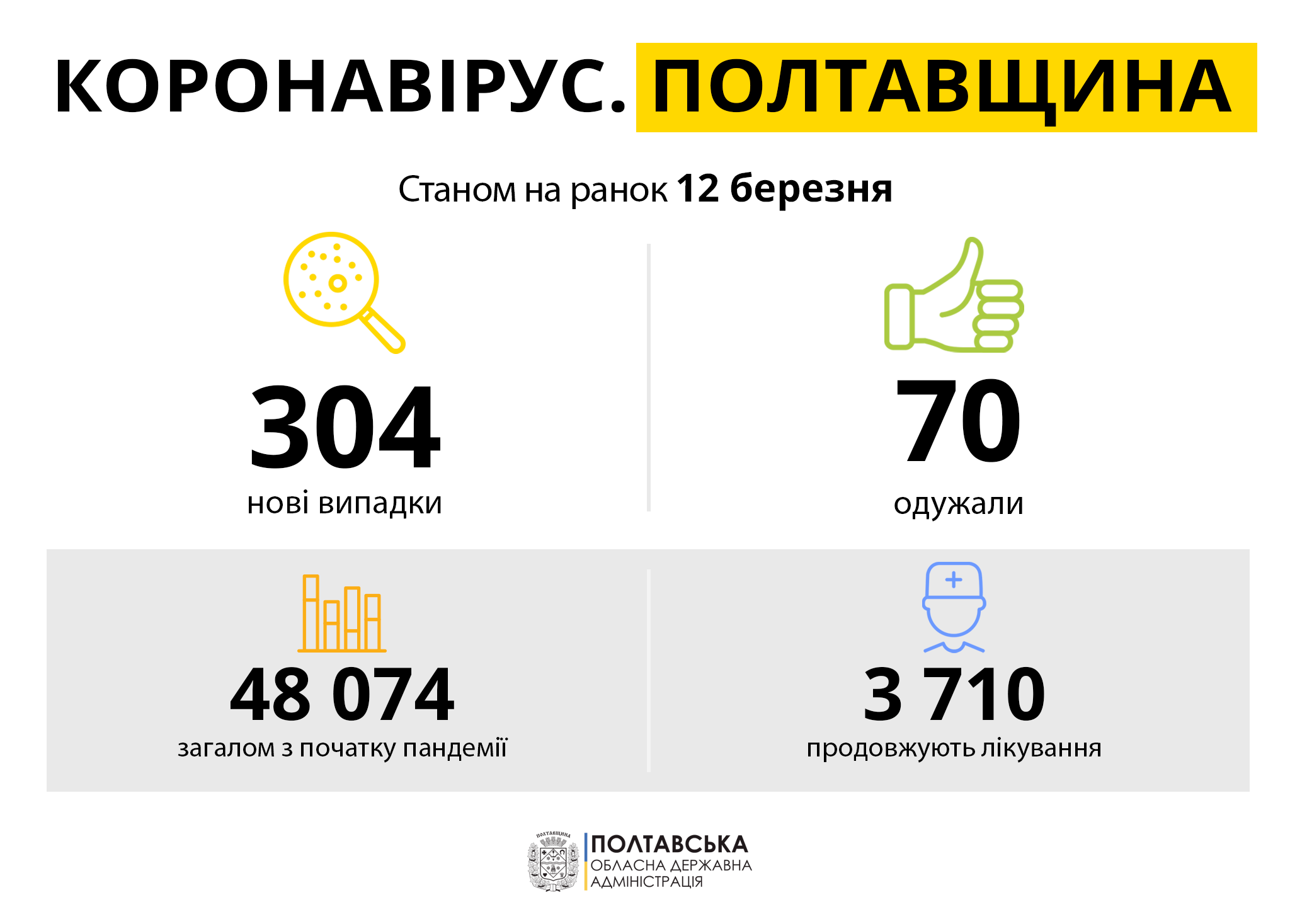 Коронавирус в Полтаве и области 12.03.2021