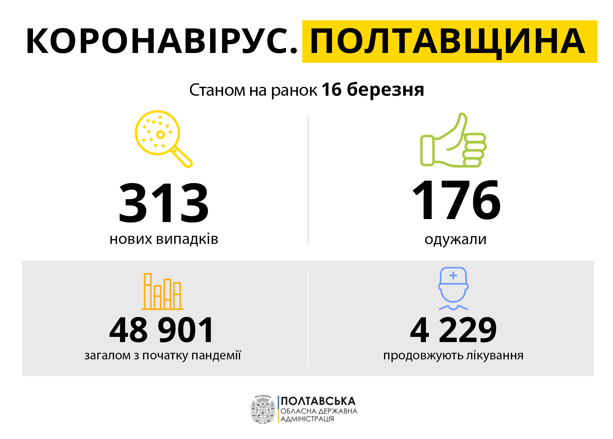 Коронавирус в Полтаве и области 16.03.2021