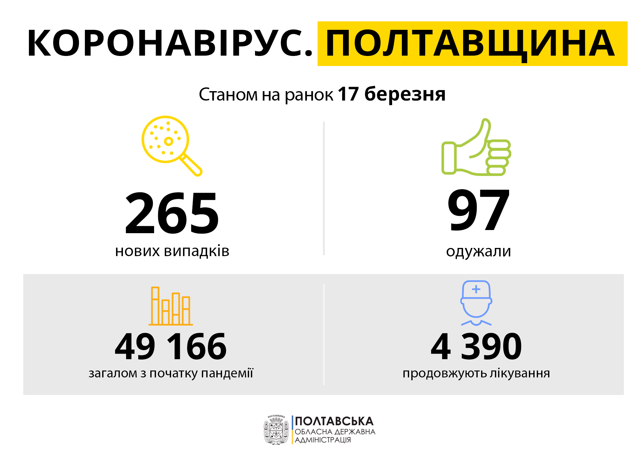 Коронавирус в Полтаве и области 17.03.2021