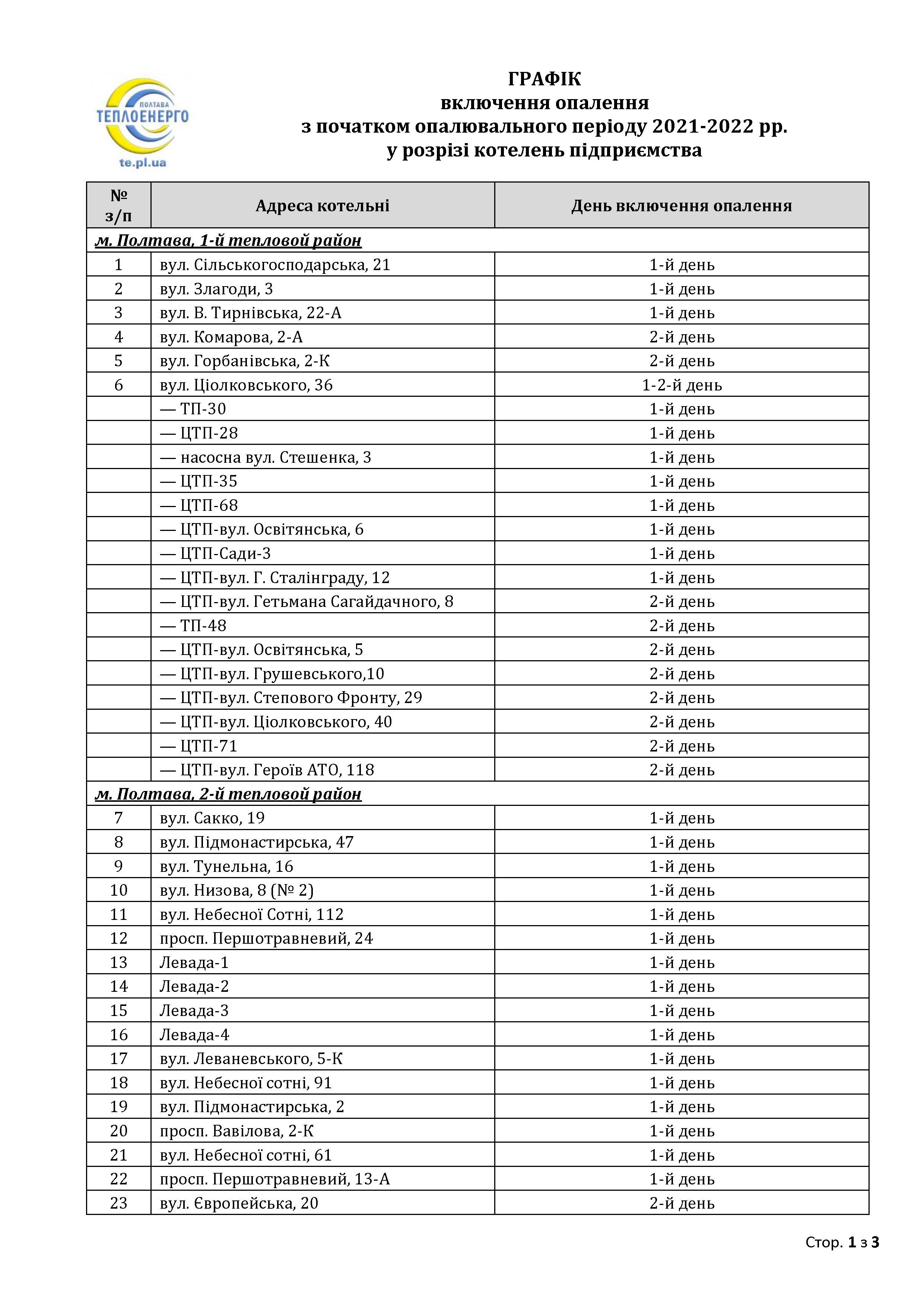 Отопительный сезон: появился график запуска котельных Полтавы фото 1