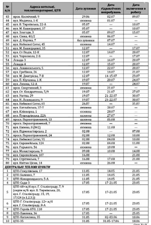 Две недели без горячей воды: в Полтаве остановят самую большую котельную фото 2 1