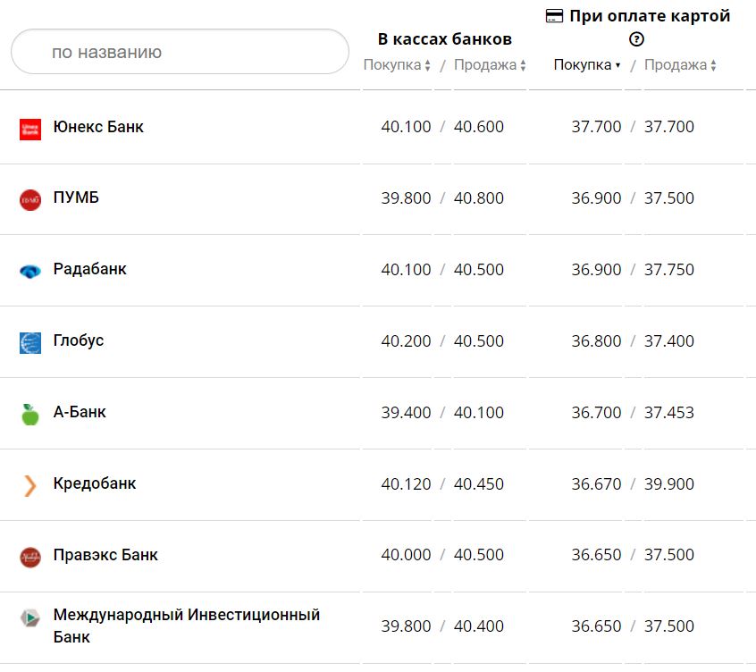 Курс валют в Україні 22 листопада 2022 року: скільки коштує долар і євро фото 1