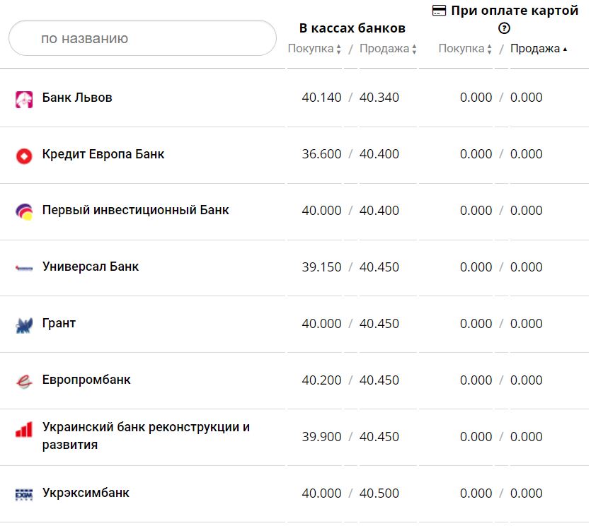 Курс валют в Україні 23 листопада 2022 року: скільки коштує долар та євро фото 1