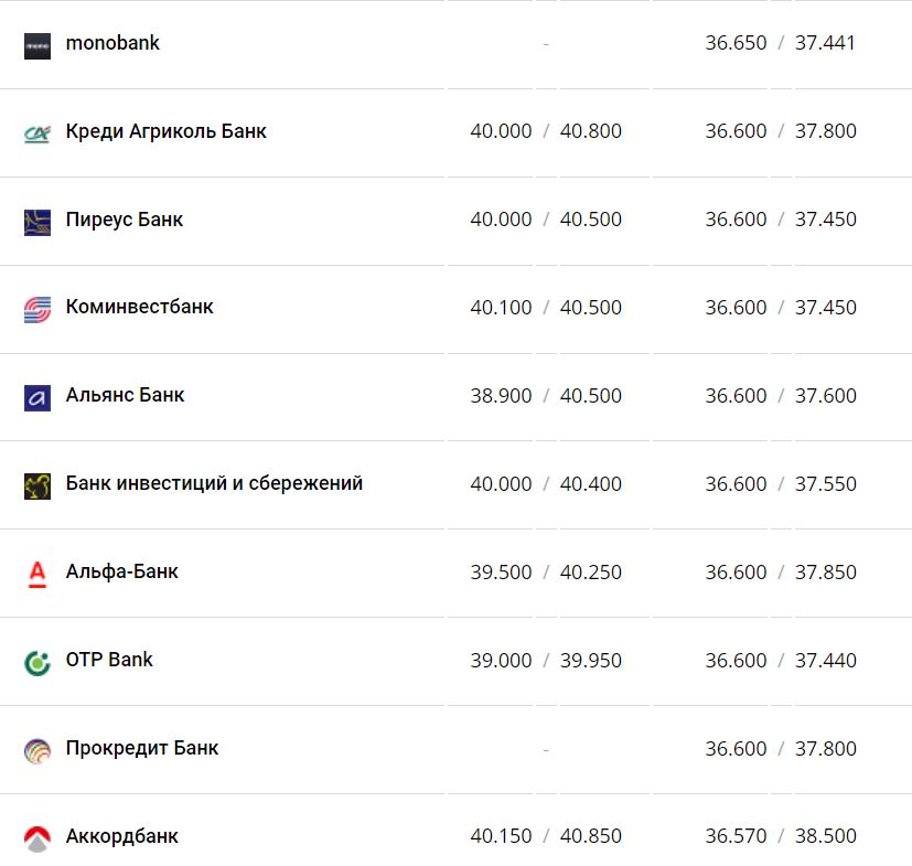 Курс валют в Україні 22 листопада 2022 року: скільки коштує долар і євро фото 2 1
