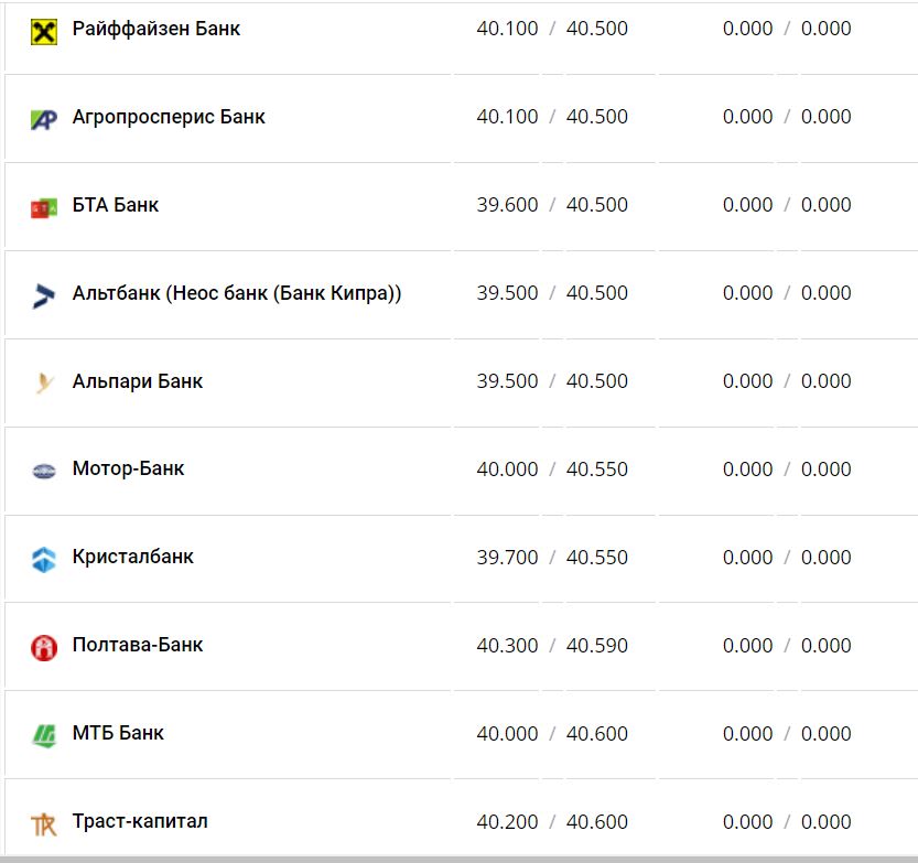 Курс валют в Україні 23 листопада 2022 року: скільки коштує долар та євро фото 2 1