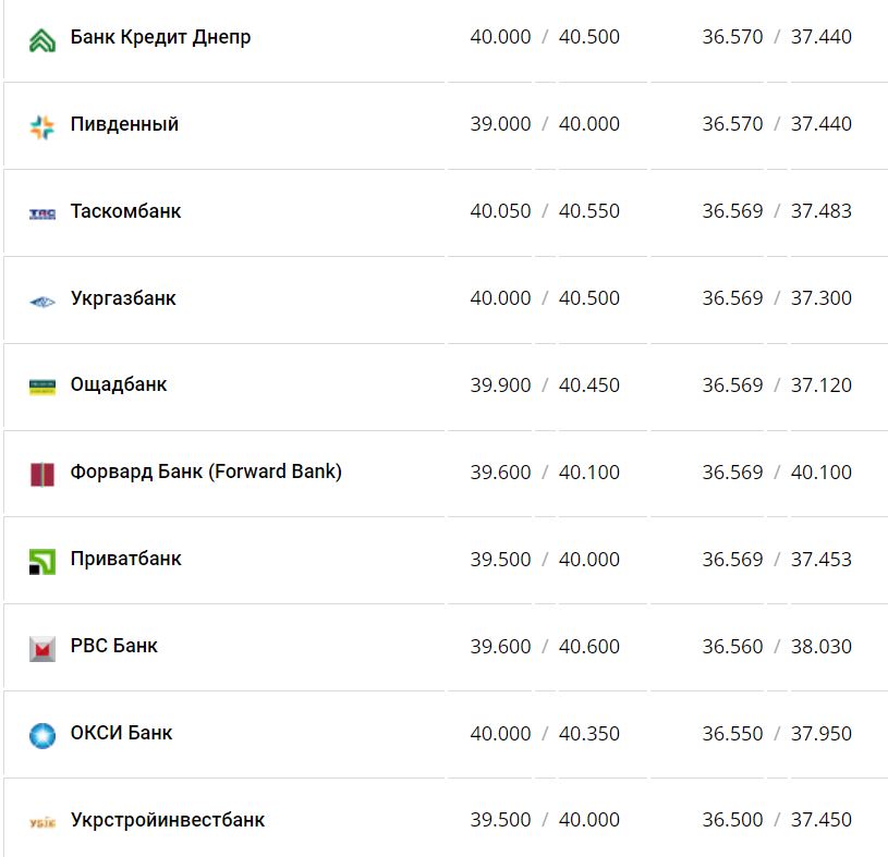 Курс валют в Україні 22 листопада 2022 року: скільки коштує долар і євро фото 3 2