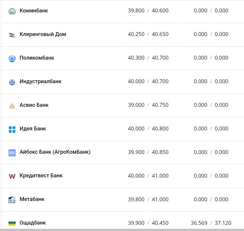 Курс валют в Україні 23 листопада 2022 року: скільки коштує долар та євро фото 3 2