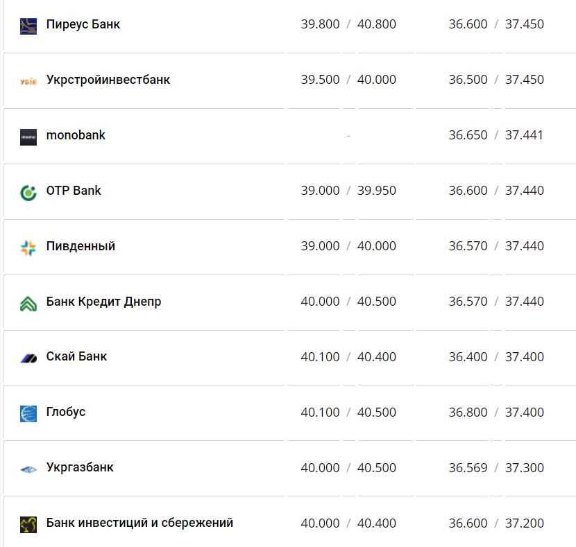 Курс валют в Україні 24 листопада 2022 року: скільки коштує долар та євро фото 3 2