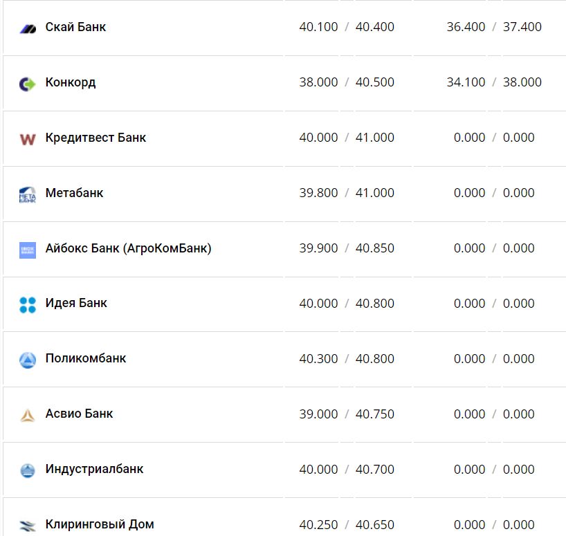 Курс валют в Україні 22 листопада 2022 року: скільки коштує долар і євро фото 4 3