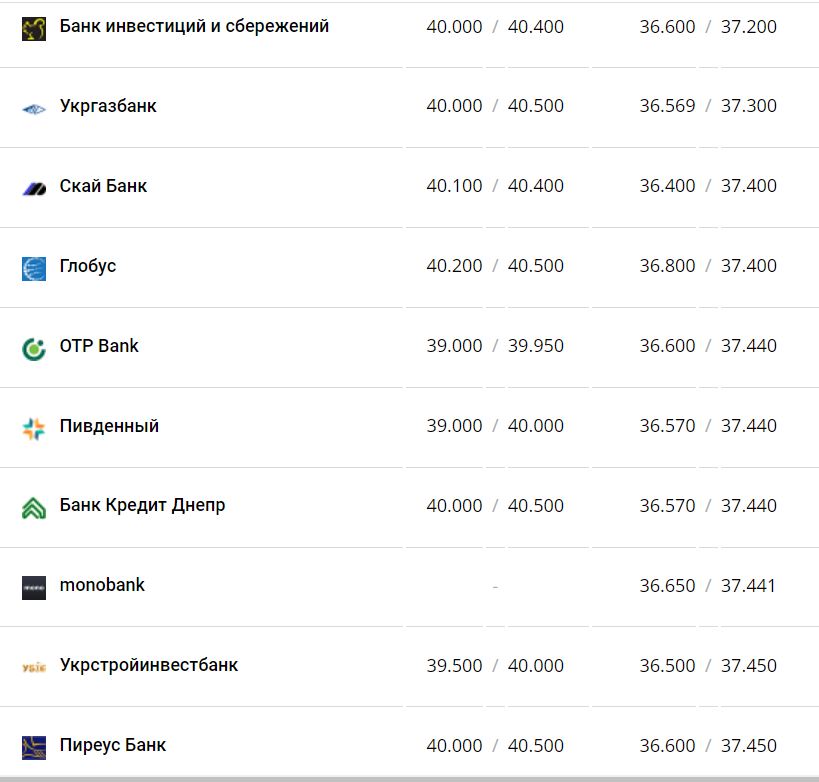 Курс валют в Україні 23 листопада 2022 року: скільки коштує долар та євро фото 4 3
