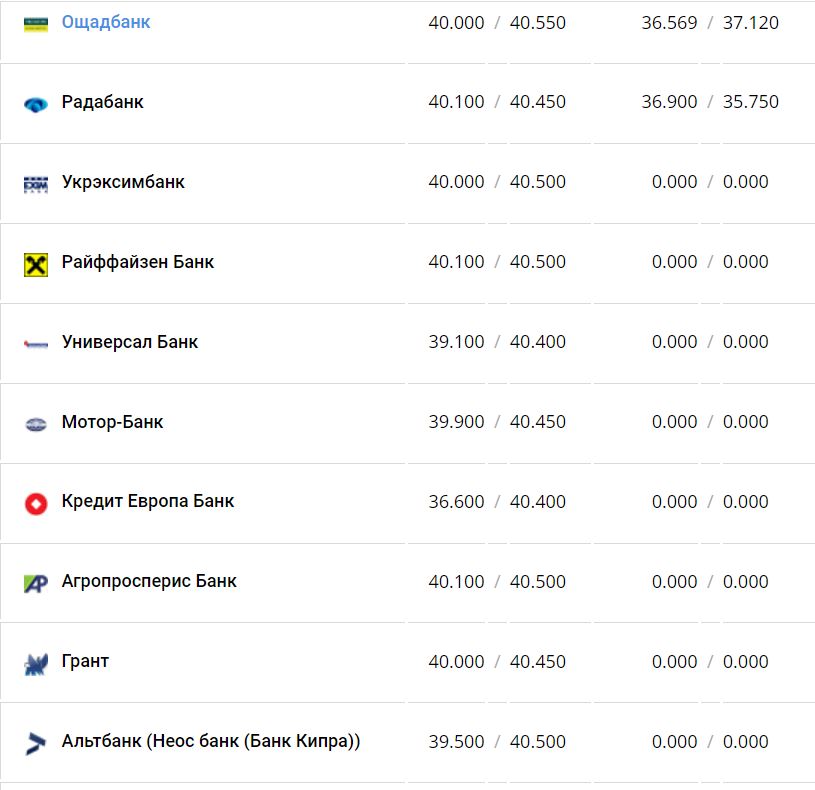 Курс валют в Україні 24 листопада 2022 року: скільки коштує долар та євро фото 4 3