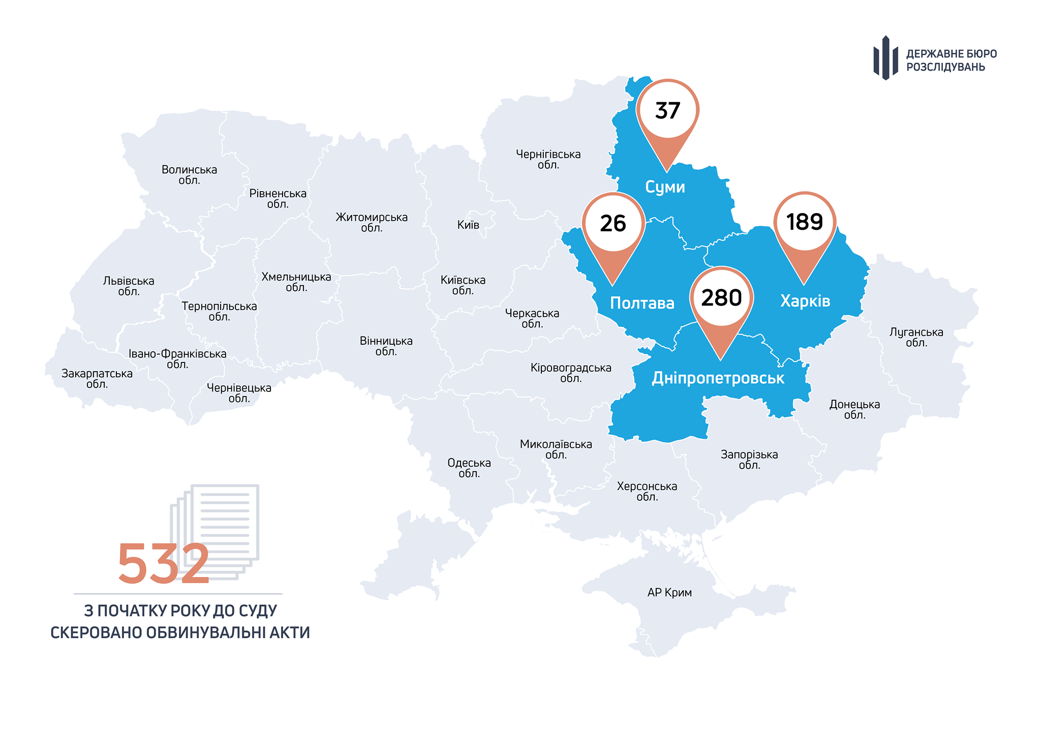 532 дела передали в суд