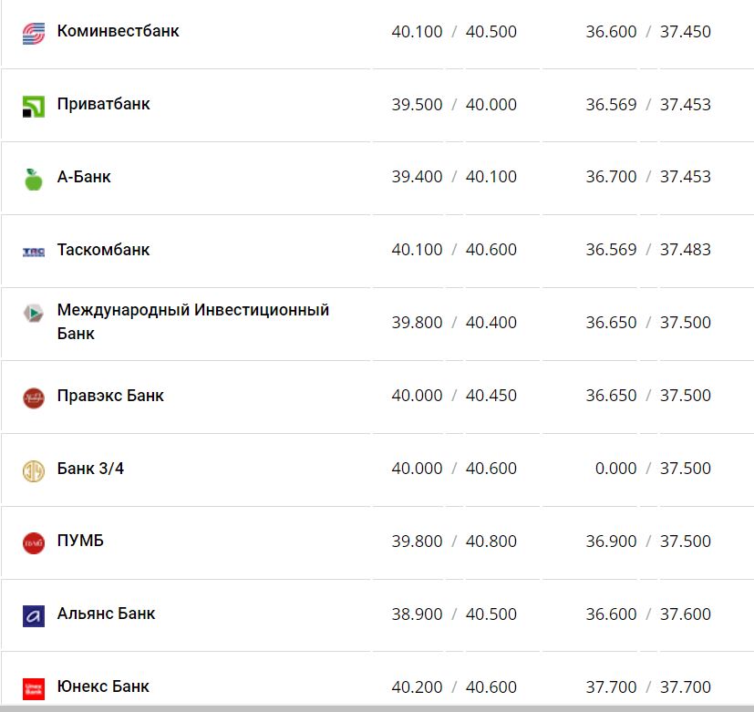 Курс валют в Україні 23 листопада 2022 року: скільки коштує долар та євро фото 5 4