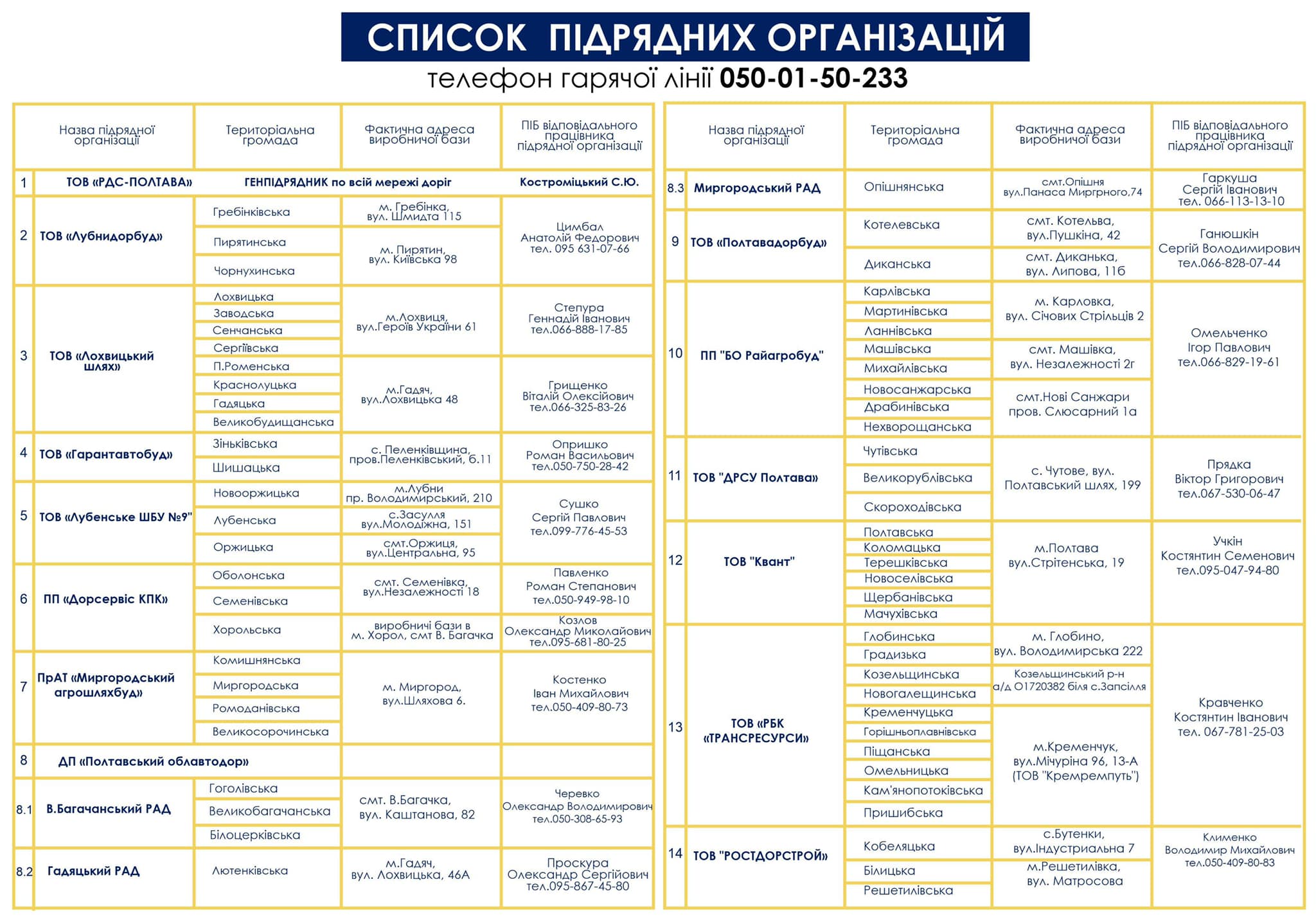 Куда звонить в случае осложнения движения на дорогах Полтавщины фото 1