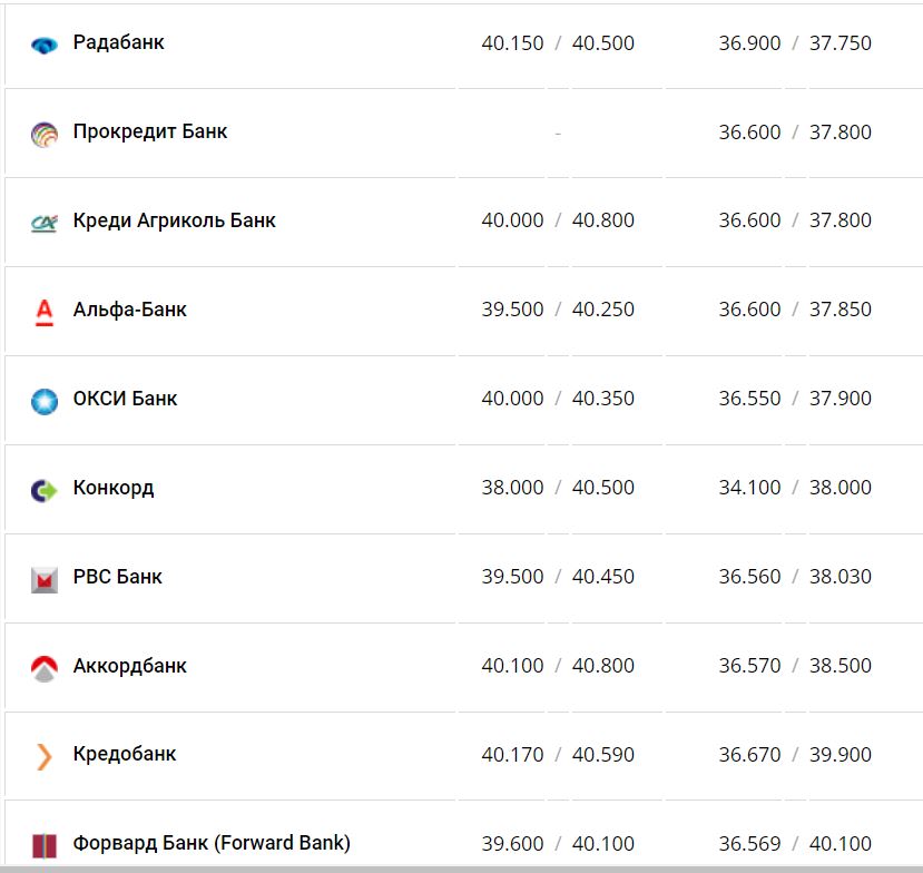 Курс валют в Україні 23 листопада 2022 року: скільки коштує долар та євро фото 6 5